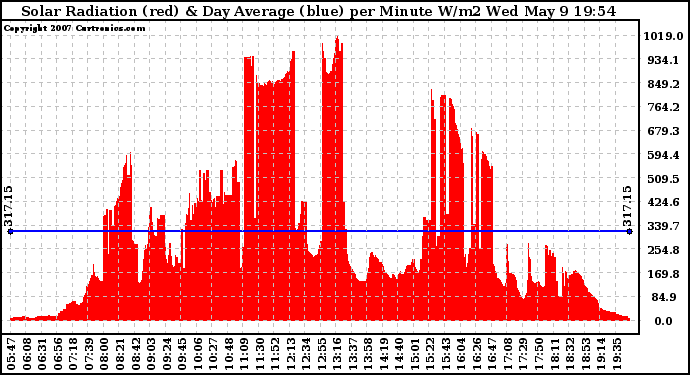 Solar PV/Inverter Performance Solar Radiation & Day Average per Minute