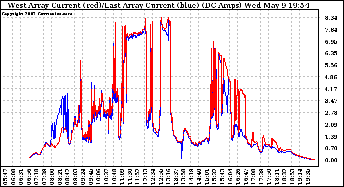 Solar PV/Inverter Performance Photovoltaic Panel Current Output