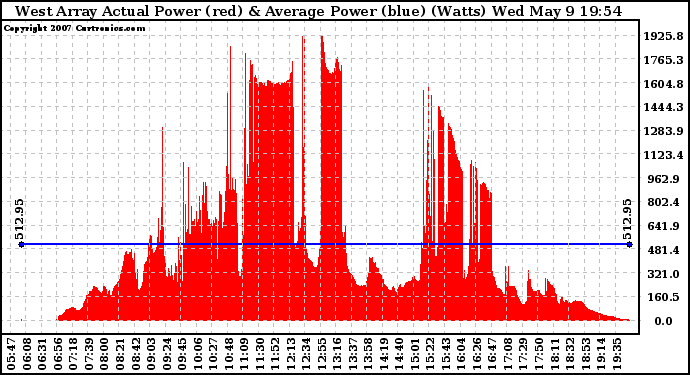 Solar PV/Inverter Performance West Array Actual & Average Power Output