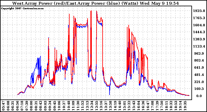 Solar PV/Inverter Performance Photovoltaic Panel Power Output