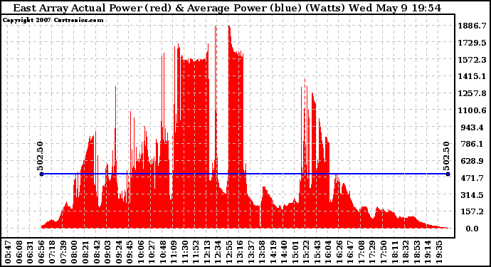 Solar PV/Inverter Performance East Array Actual & Average Power Output