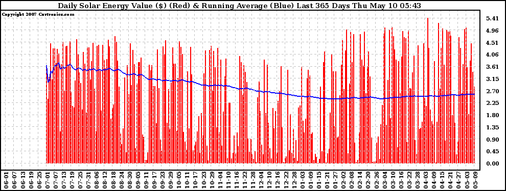 Solar PV/Inverter Performance Daily Solar Energy Production Value Running Average Last 365 Days