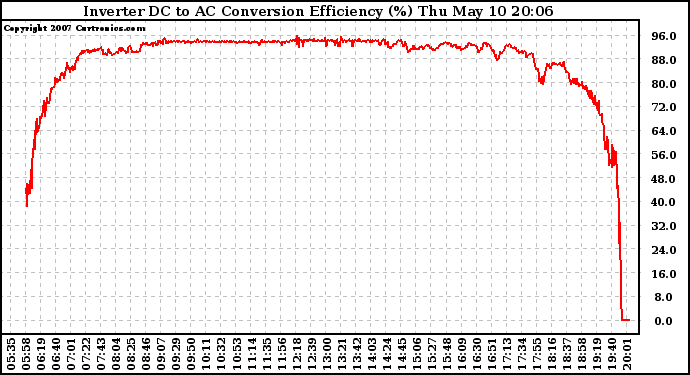 Solar PV/Inverter Performance Inverter DC to AC Conversion Efficiency