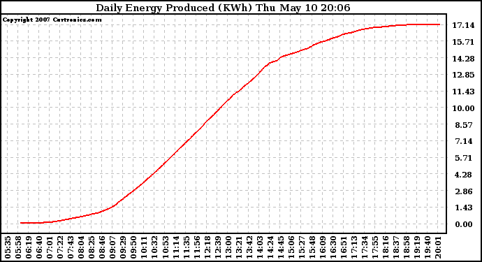 Solar PV/Inverter Performance Daily Energy Production