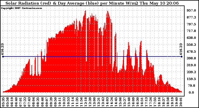 Solar PV/Inverter Performance Solar Radiation & Day Average per Minute