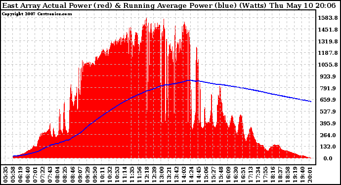 Solar PV/Inverter Performance East Array Actual & Running Average Power Output