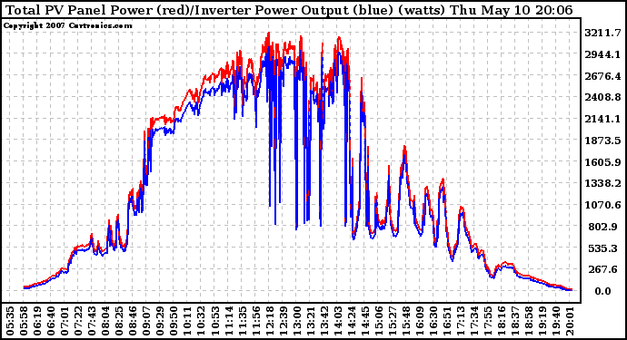 Solar PV/Inverter Performance PV Panel Power Output & Inverter Power Output