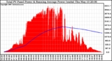 Solar PV/Inverter Performance Total PV Panel & Running Average Power Output