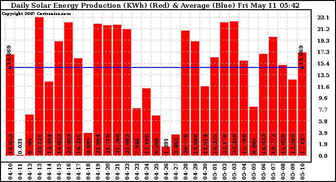 Solar PV/Inverter Performance Daily Solar Energy Production