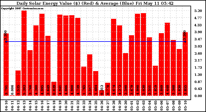 Solar PV/Inverter Performance Daily Solar Energy Production Value