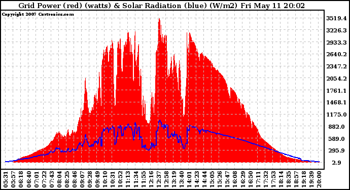 Solar PV/Inverter Performance Grid Power & Solar Radiation