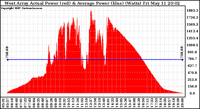 Solar PV/Inverter Performance West Array Actual & Average Power Output