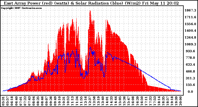 Solar PV/Inverter Performance East Array Power Output & Solar Radiation