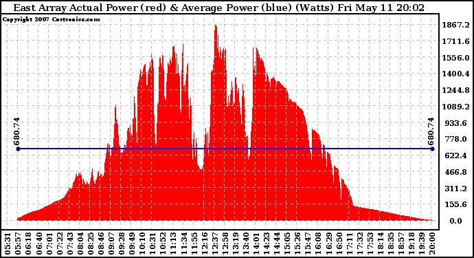 Solar PV/Inverter Performance East Array Actual & Average Power Output