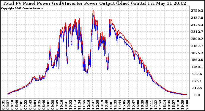 Solar PV/Inverter Performance PV Panel Power Output & Inverter Power Output