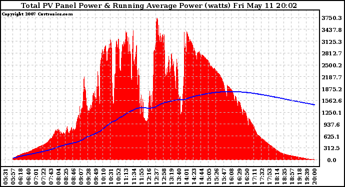 Solar PV/Inverter Performance Total PV Panel & Running Average Power Output