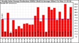 Milwaukee Solar Powered Home WeeklyProduction