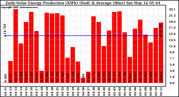 Solar PV/Inverter Performance Daily Solar Energy Production