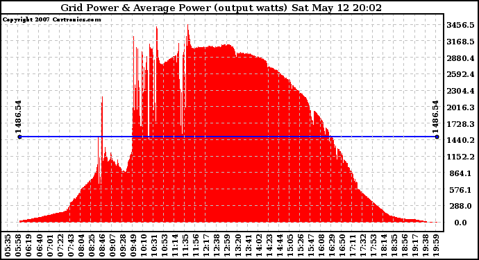 Solar PV/Inverter Performance Inverter Power Output