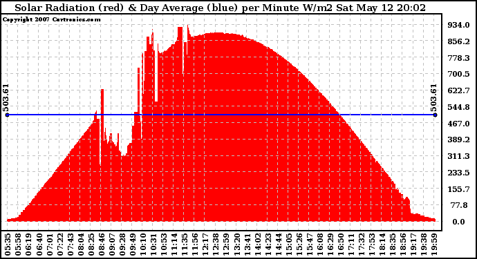 Solar PV/Inverter Performance Solar Radiation & Day Average per Minute