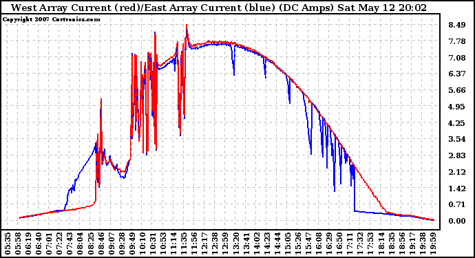 Solar PV/Inverter Performance Photovoltaic Panel Current Output