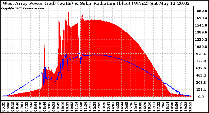 Solar PV/Inverter Performance West Array Power Output & Solar Radiation