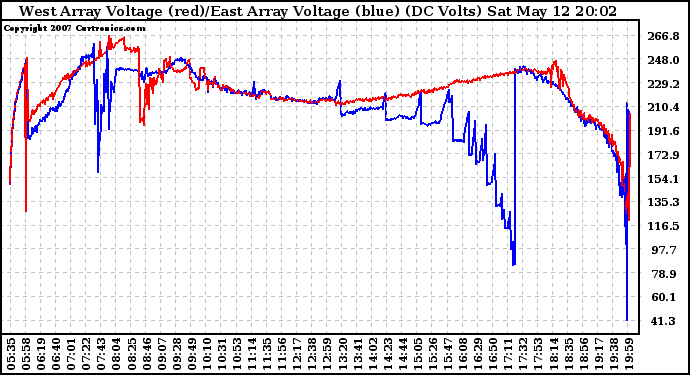 Solar PV/Inverter Performance Photovoltaic Panel Voltage Output