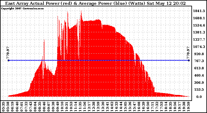 Solar PV/Inverter Performance East Array Actual & Average Power Output