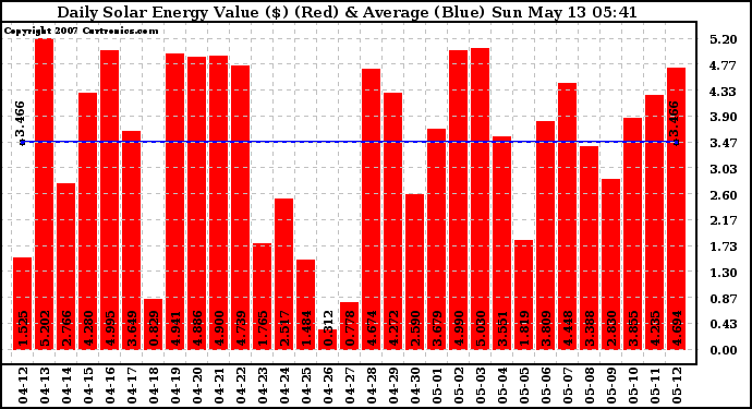 Solar PV/Inverter Performance Daily Solar Energy Production Value