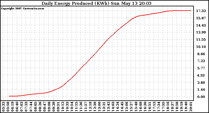 Solar PV/Inverter Performance Daily Energy Production