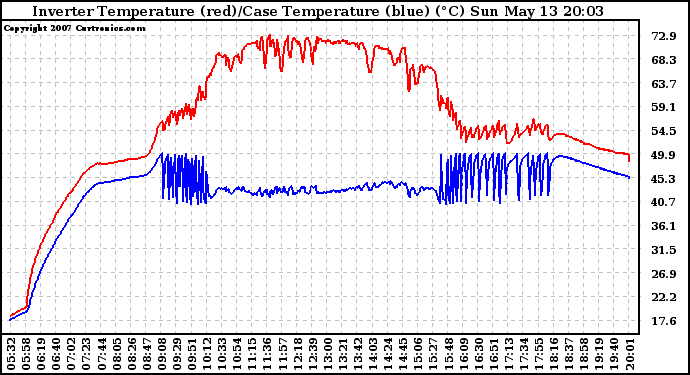 Solar PV/Inverter Performance Inverter Operating Temperature