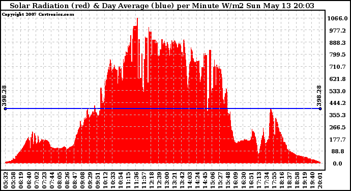 Solar PV/Inverter Performance Solar Radiation & Day Average per Minute