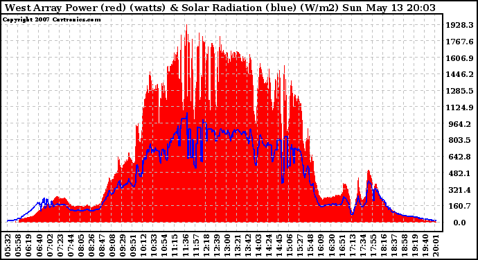 Solar PV/Inverter Performance West Array Power Output & Solar Radiation