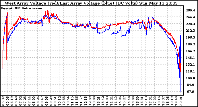 Solar PV/Inverter Performance Photovoltaic Panel Voltage Output