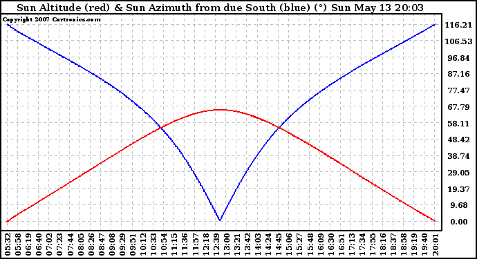 Solar PV/Inverter Performance Sun Altitude Angle & Azimuth Angle