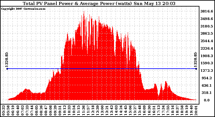 Solar PV/Inverter Performance Total PV Panel Power Output