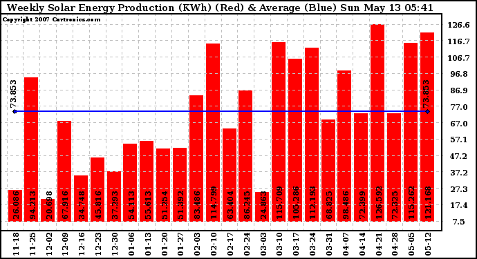 Solar PV/Inverter Performance Weekly Solar Energy Production