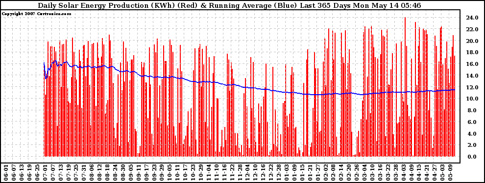 Solar PV/Inverter Performance Daily Solar Energy Production Running Average Last 365 Days