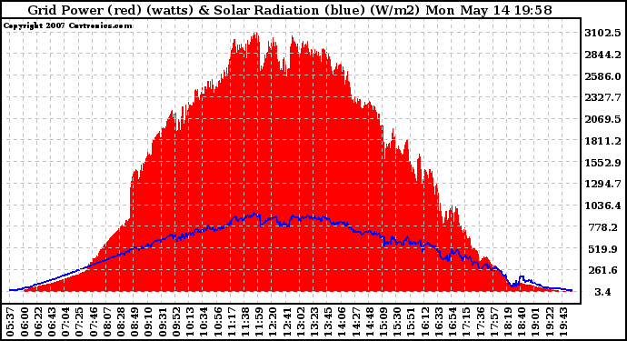 Solar PV/Inverter Performance Grid Power & Solar Radiation