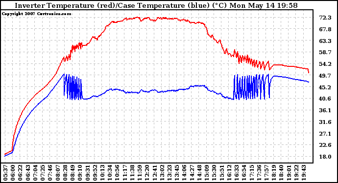 Solar PV/Inverter Performance Inverter Operating Temperature