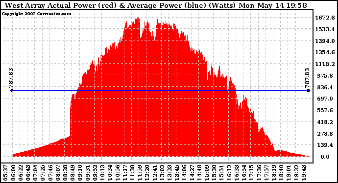 Solar PV/Inverter Performance West Array Actual & Average Power Output