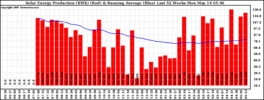 Milwaukee Solar Powered Home WeeklyProduction52RunningAvg