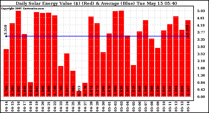 Solar PV/Inverter Performance Daily Solar Energy Production Value