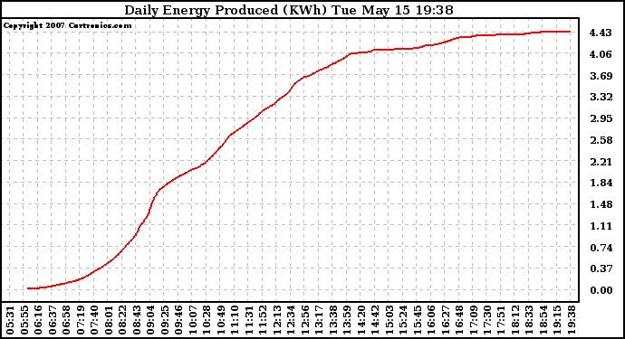 Solar PV/Inverter Performance Daily Energy Production