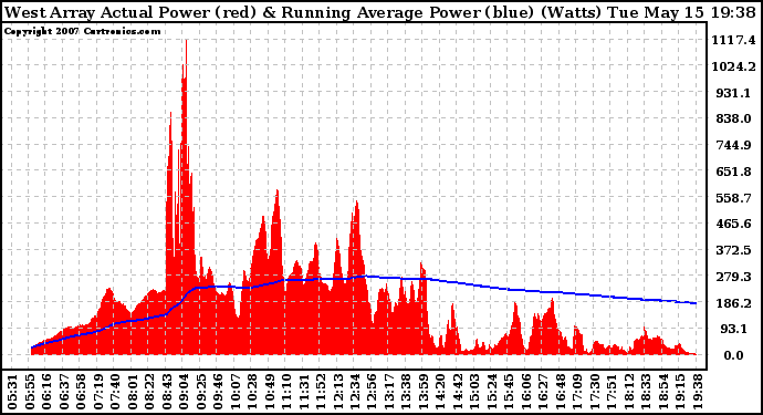 Solar PV/Inverter Performance West Array Actual & Running Average Power Output