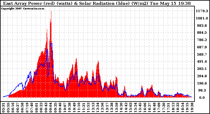 Solar PV/Inverter Performance East Array Power Output & Solar Radiation