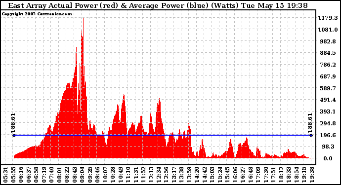 Solar PV/Inverter Performance East Array Actual & Average Power Output