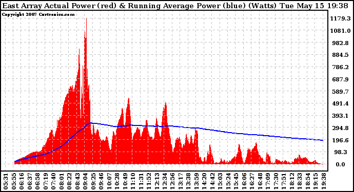 Solar PV/Inverter Performance East Array Actual & Running Average Power Output