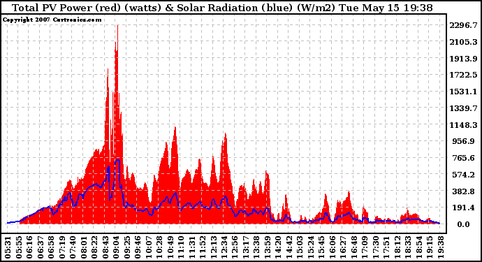 Solar PV/Inverter Performance Total PV Panel Power Output & Solar Radiation