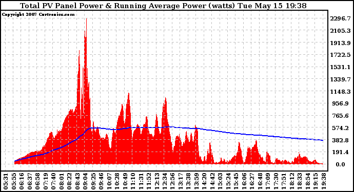 Solar PV/Inverter Performance Total PV Panel & Running Average Power Output